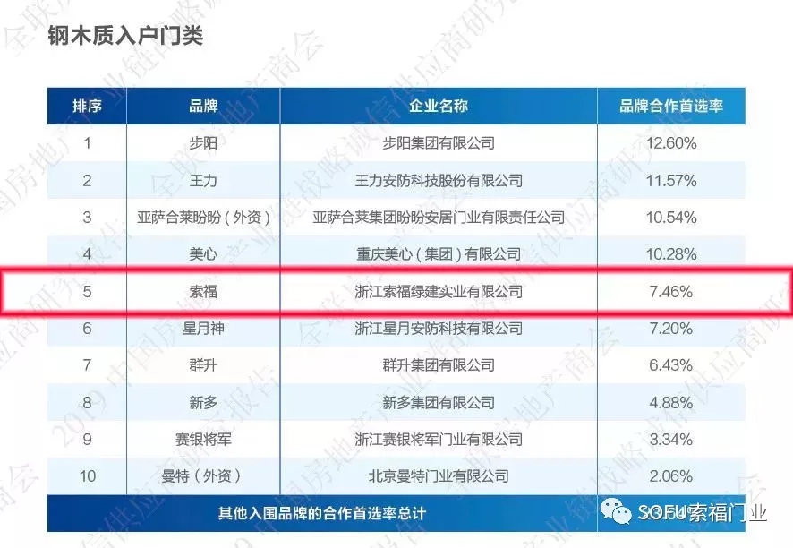 重磅|索福门业上榜“2019中国房地产产业链战略诚信供应商—钢木质入户门类第五名”